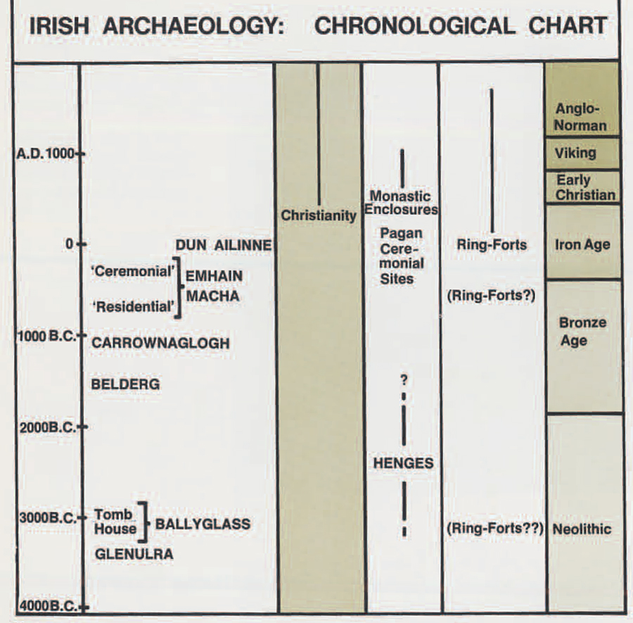 Ireland: an approximate chronological chart, showing the sites, and types of site, mentioned in the text. (Note: dates are based on recalibrated radiocarbon age determinations.)