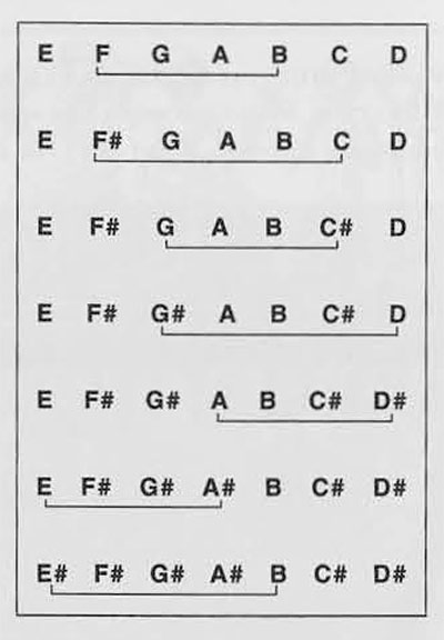 Seven scales written out, E to D.