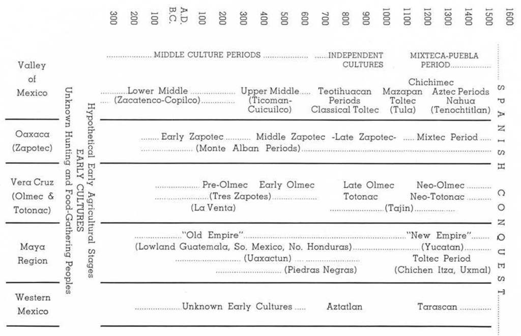 A chart depicting cultures and their time periods