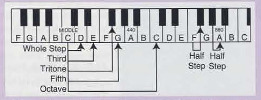 Diagram of piano keys showing the steps and notes.