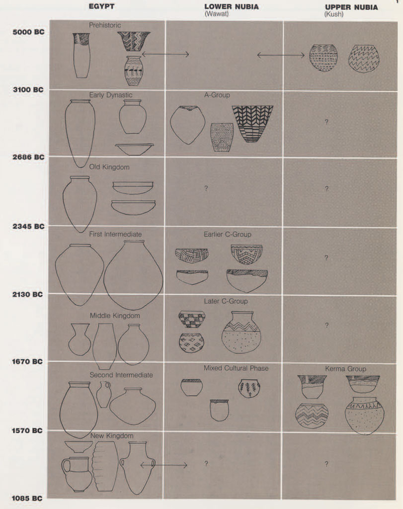 A chart showing pottery types found in Egypt, Lower Nubia, and Upper Nubia.