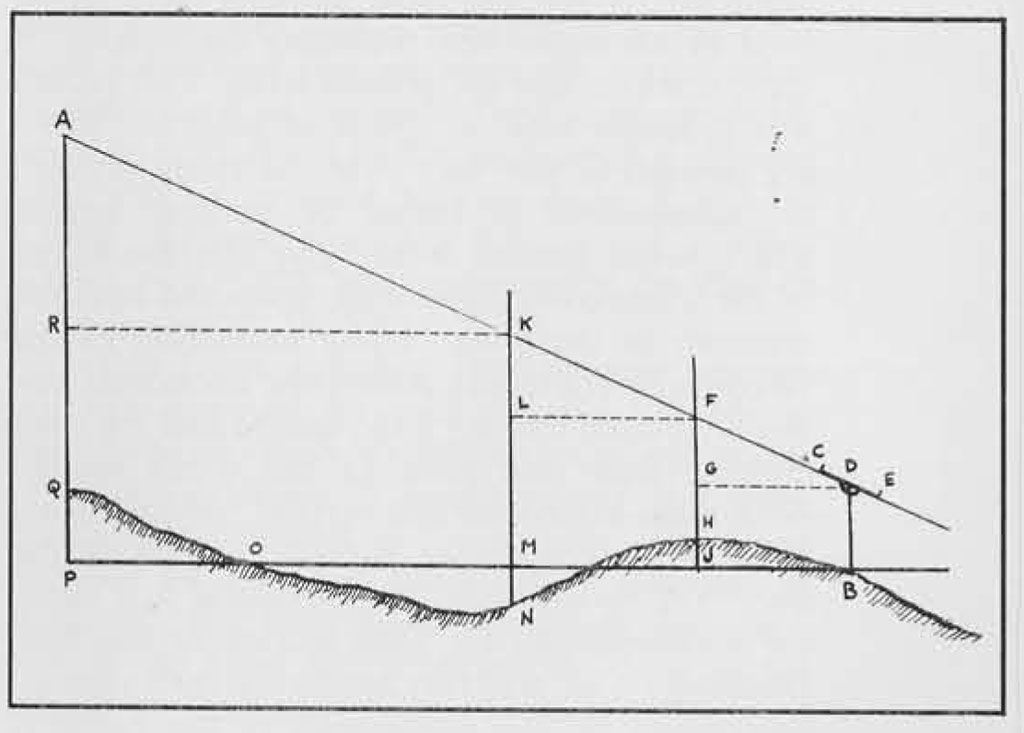 A sketch of how to use a dioptra to measure angles.