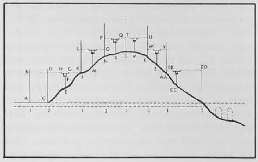 A sketch showing how to measure a route for an aqueduct over a mountain.