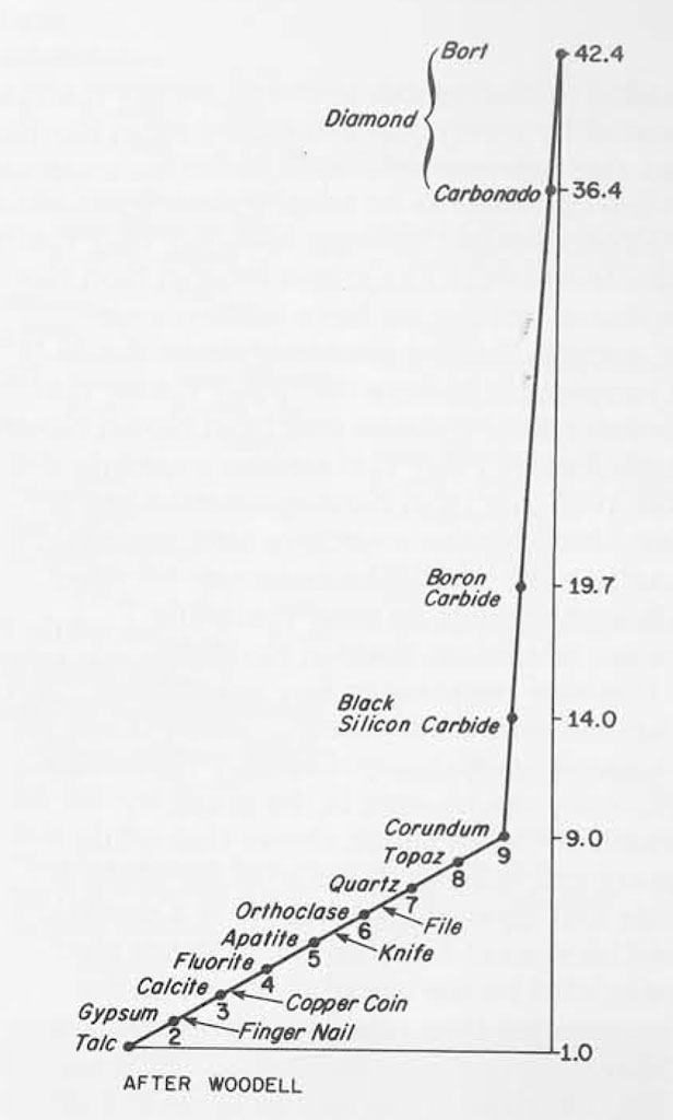 A sketch of Mohs hardness scale on a graph with various substances ploted on the line.