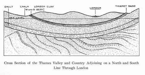 Cross section of the Thames Valley showing composition of the layer of land
